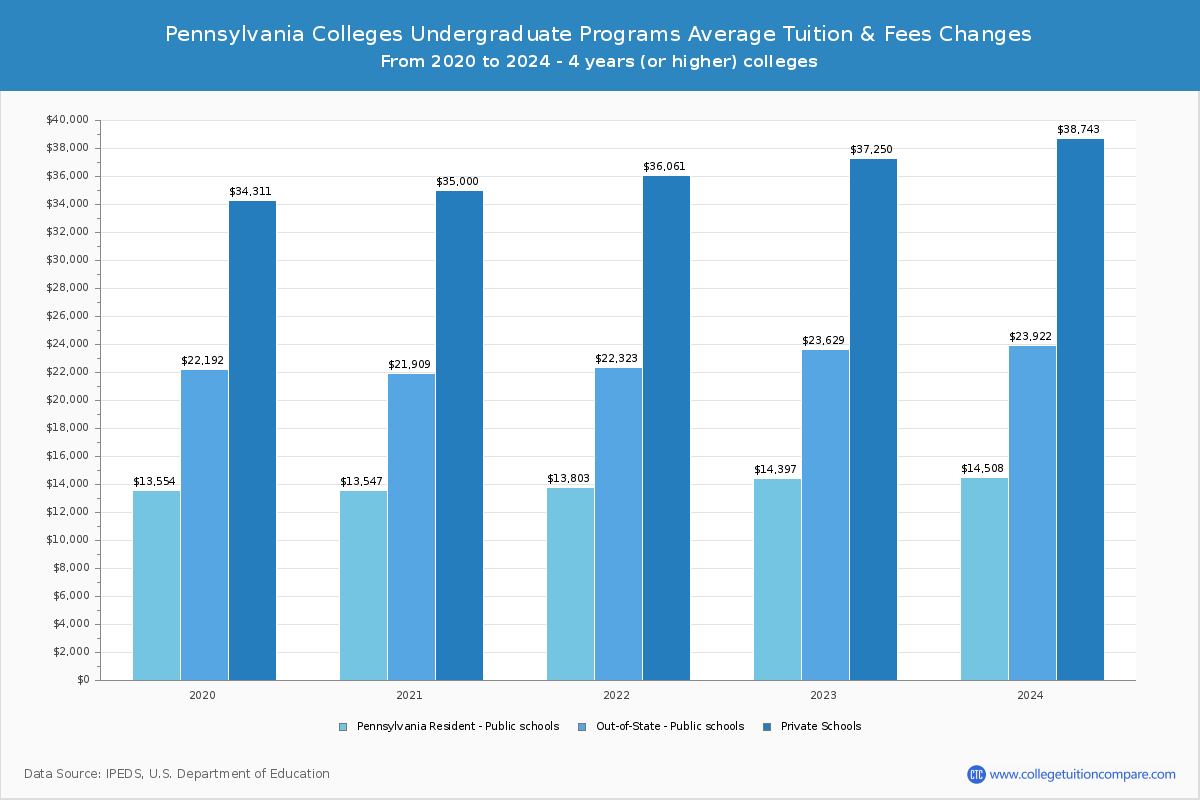 Pennsylvania 4-Year Colleges Undergradaute Tuition and Fees Chart